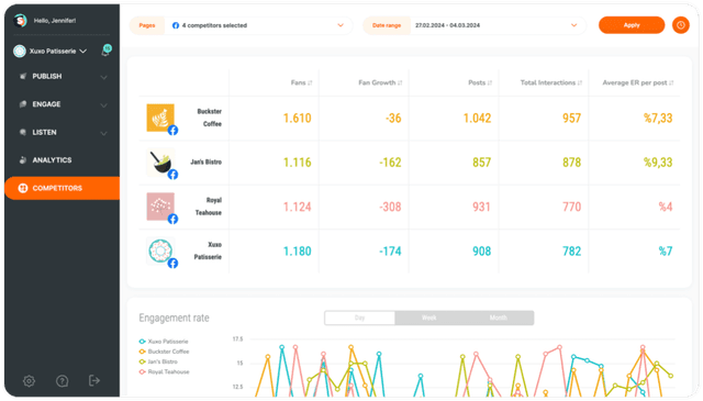 Track all social media KPIs with Sociality.io Analytics.