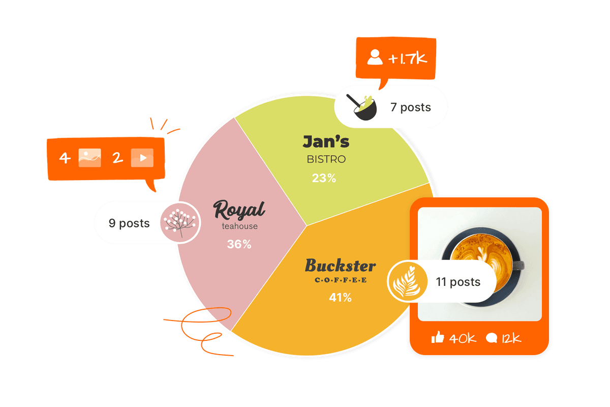 Sociality.io Facebook Competitor Analysis - Historical data