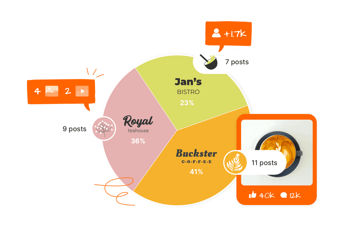 Sociality.io Facebook Competitor Analysis - Historical data