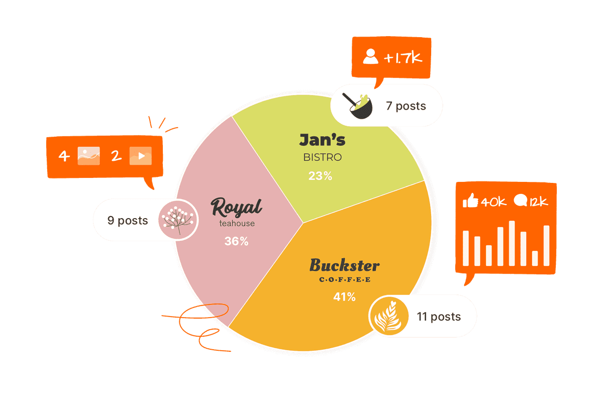 Competitor metrics on social media