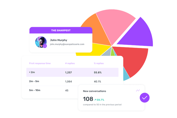 Team performance KPIs by Sociality.io - an all in one social media management software.