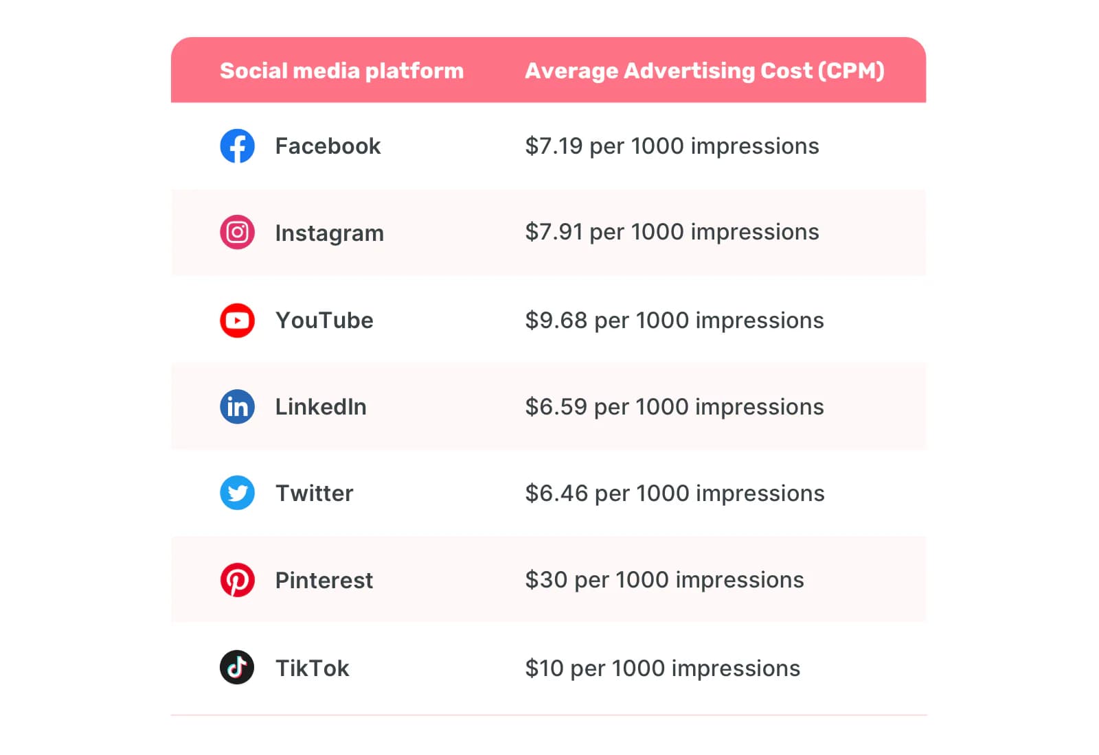 CPM on different social media platforms