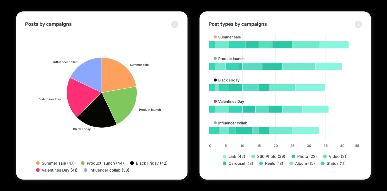 posts-by-campaign