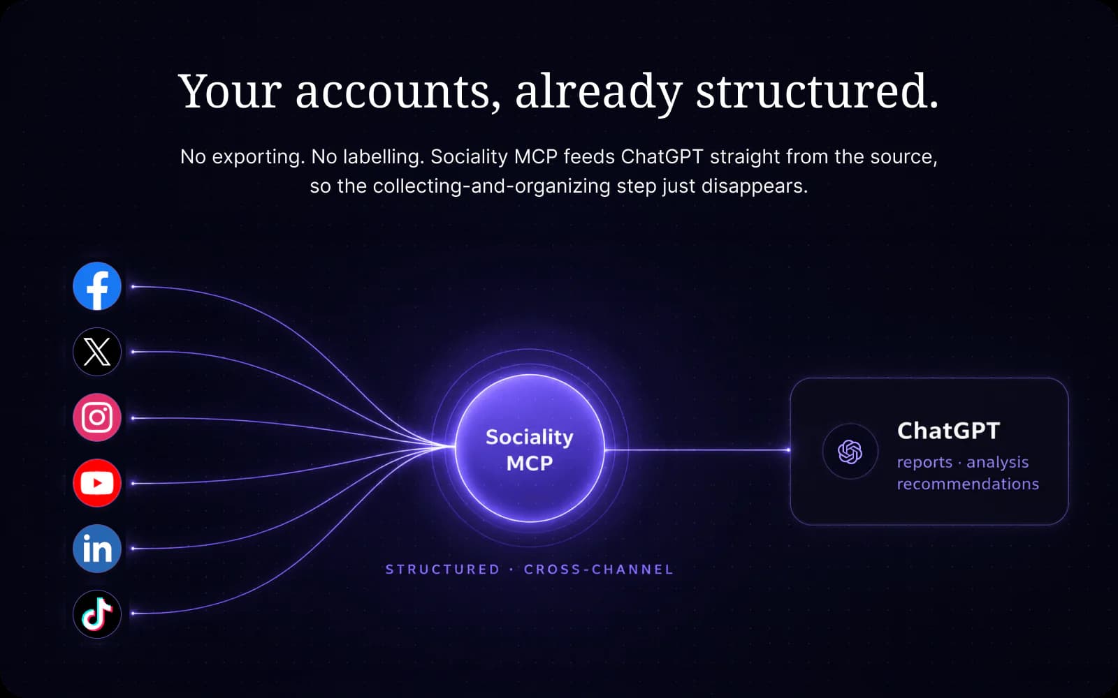 Sociality MCP passing data from Facebook, X, Instagram, YouTube, LinkedIn and TikTok to ChatGPT