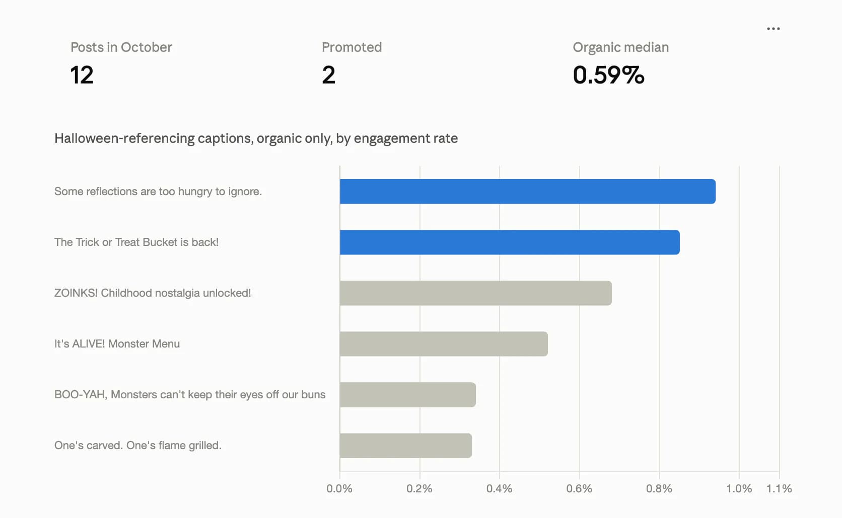 Halloween campaign posts ranked by organic engagement rate in a Sociality MCP analysis
