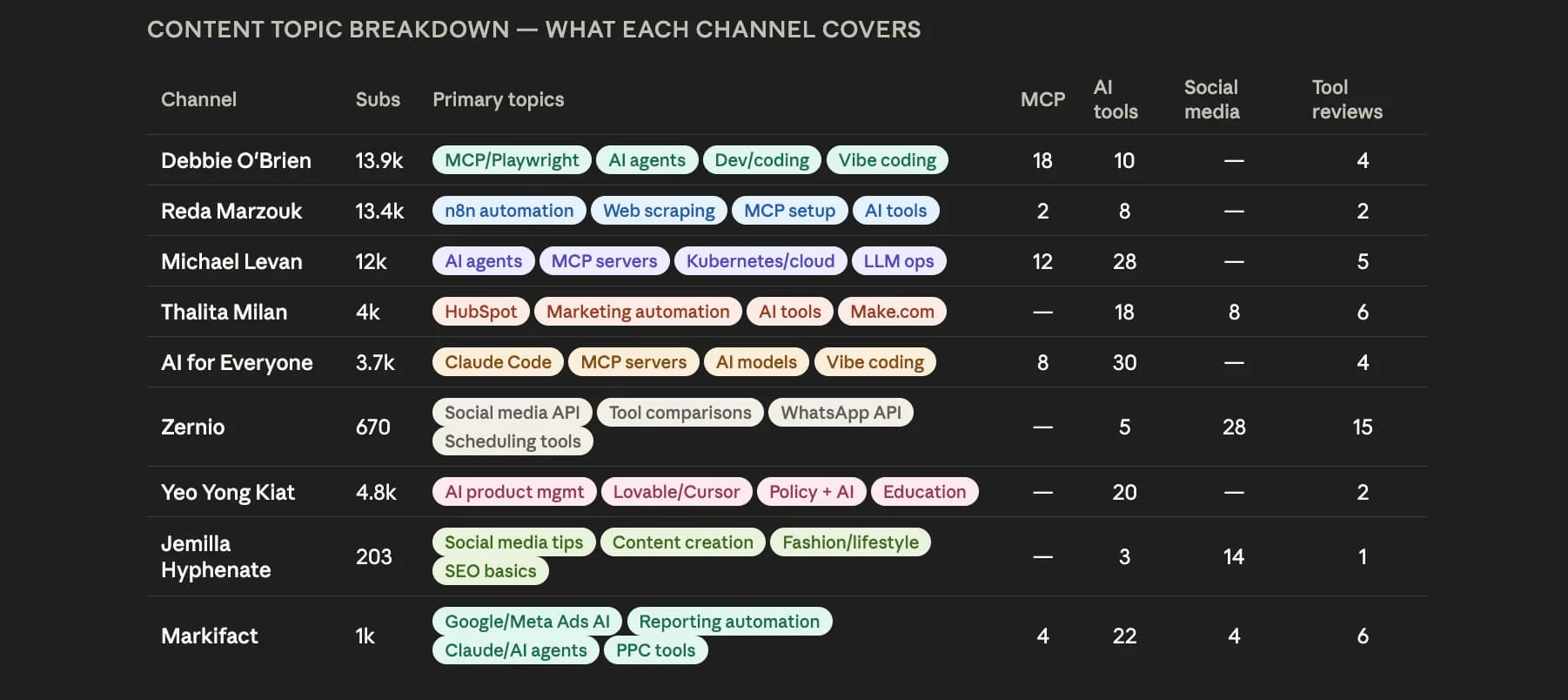 Sociality MCP breakdown of the topics each shortlisted YouTube creator covers