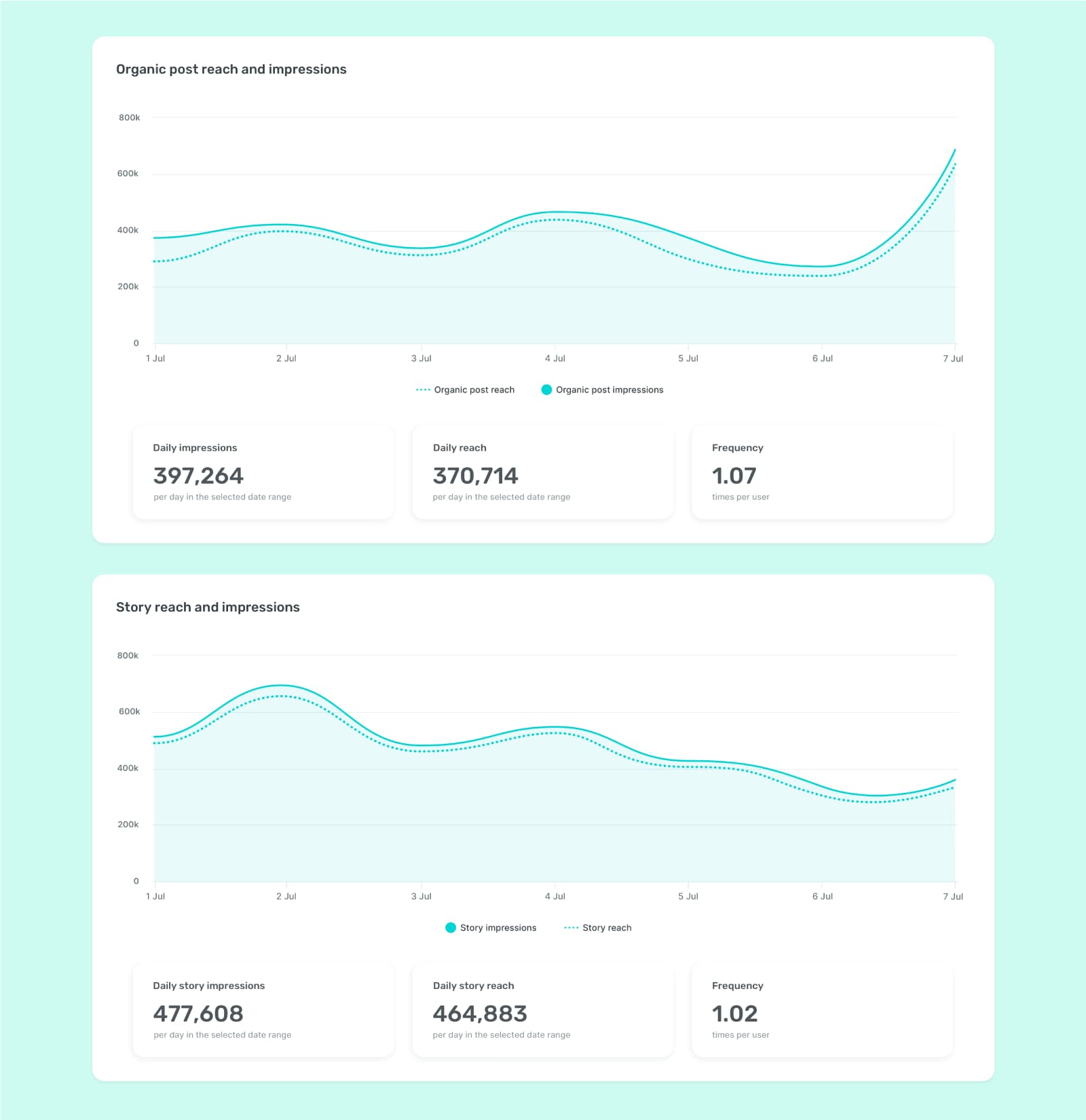 Instagram: Reach vs. Impressions