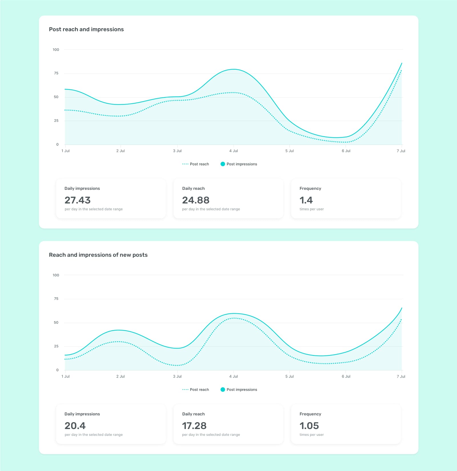 Facebook: Reach vs. Impressions