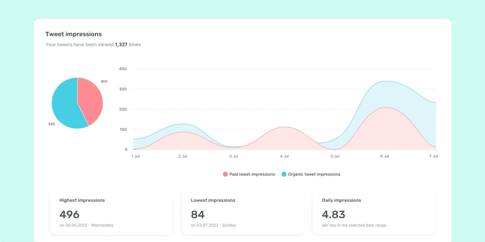 Twitter: Reach vs Impressions