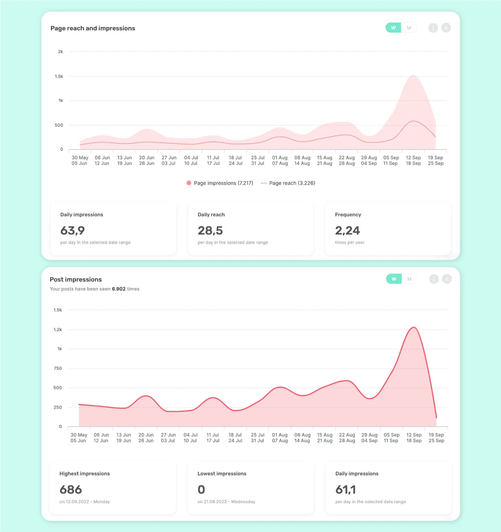 LinkedIn: Reach vs Impressions 
