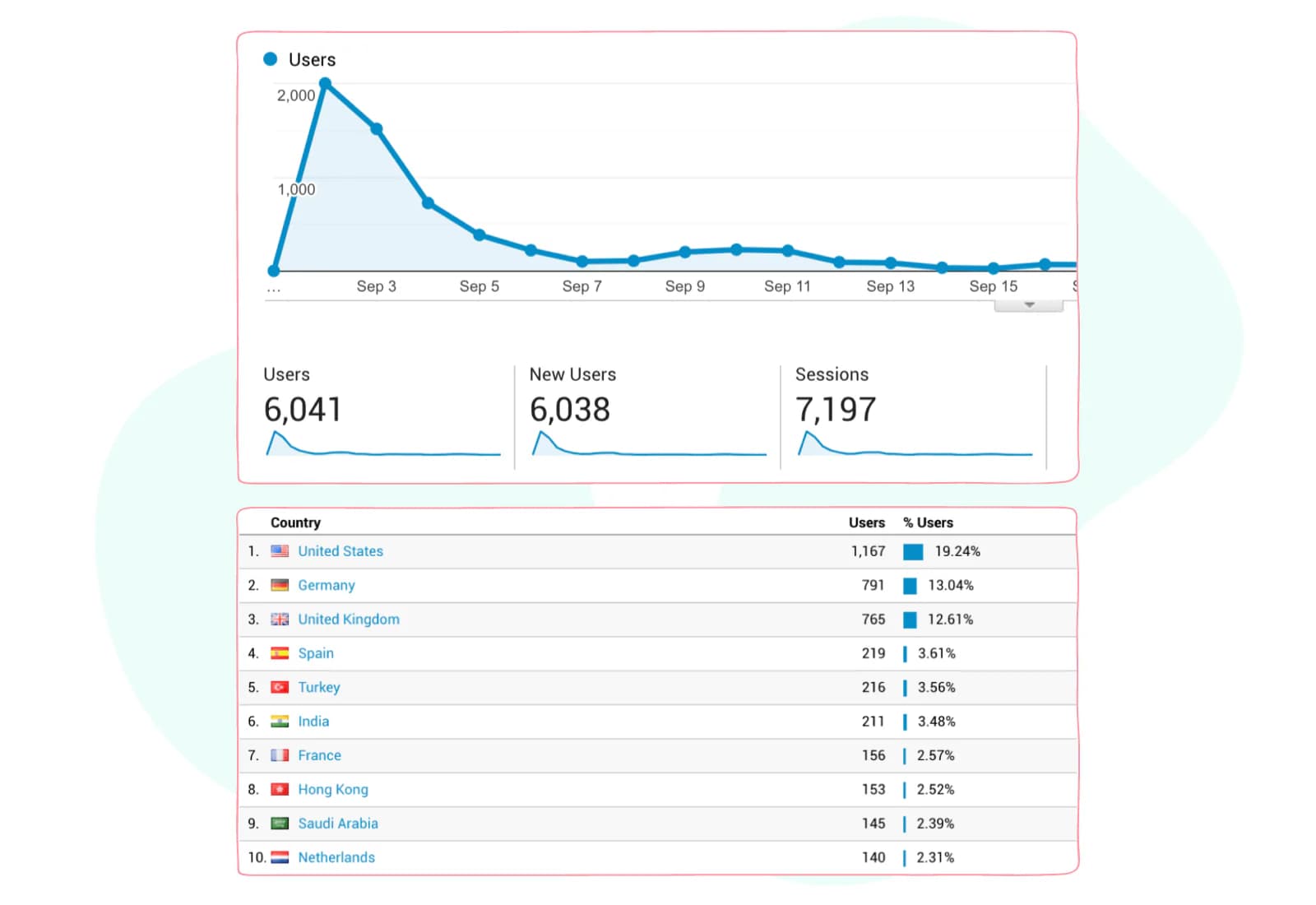 users graphic and Most visitors by country