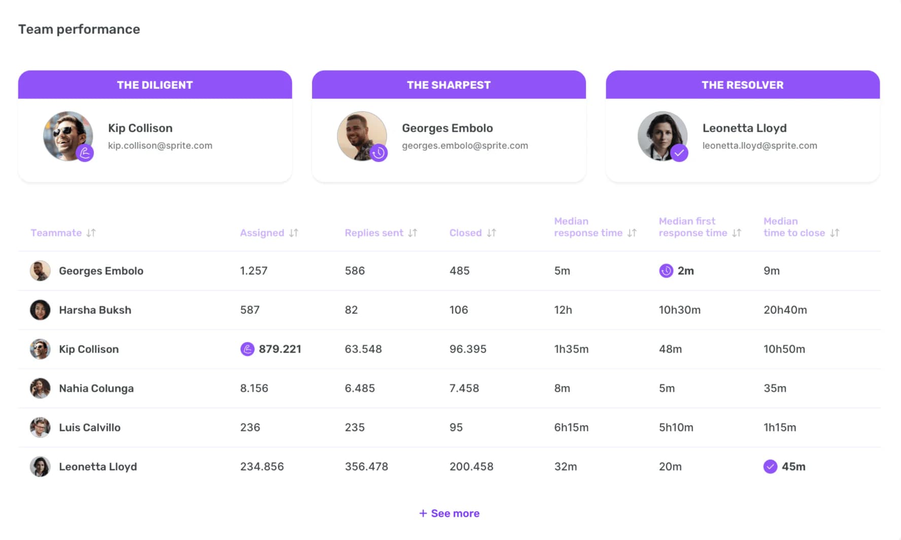 Sociality.io team performance report ranking teammates by assigned and closed conversations and response times