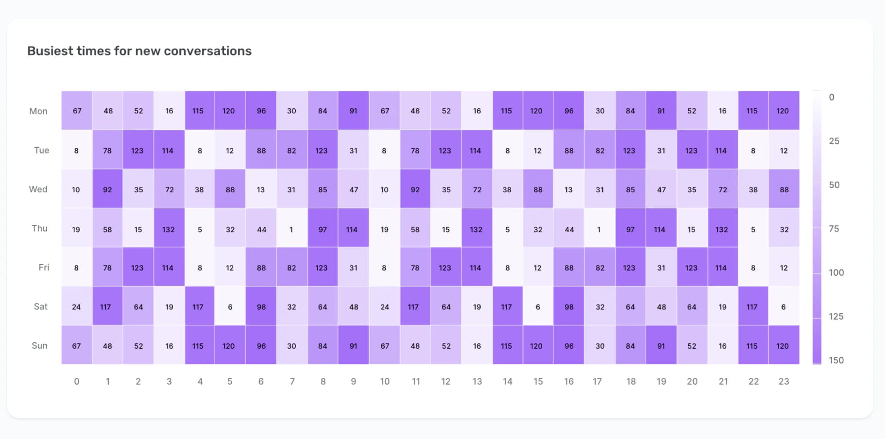 Heatmap of the busiest times for new conversations by day and hour