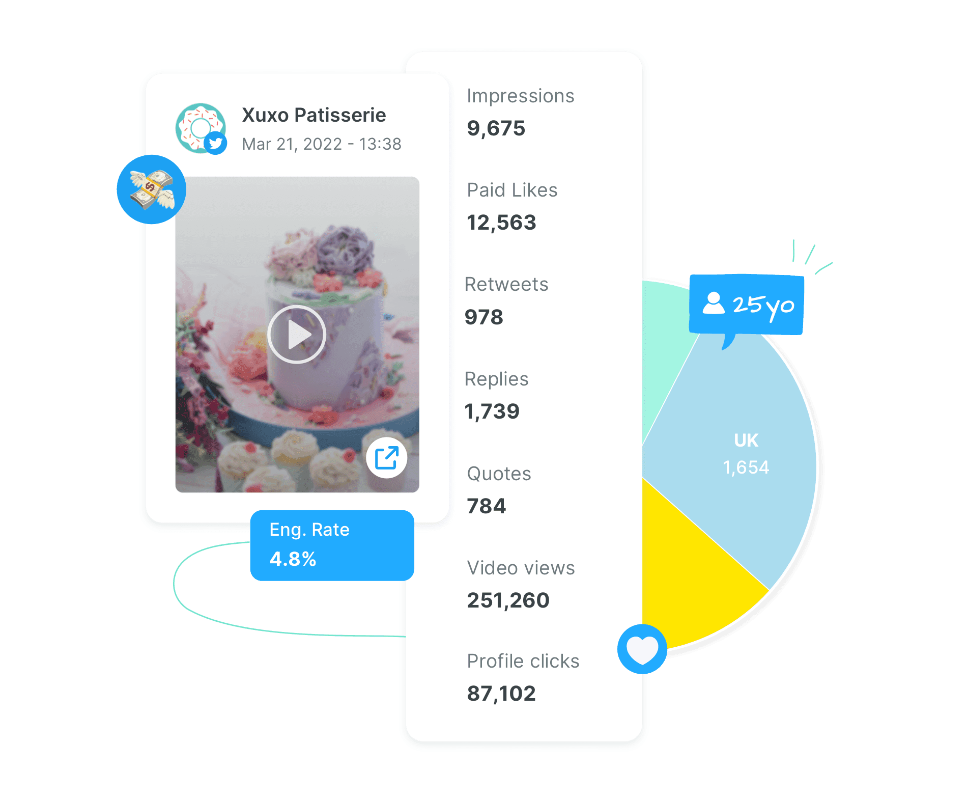Sociality.io Twitter Analytics - Performance insights feature