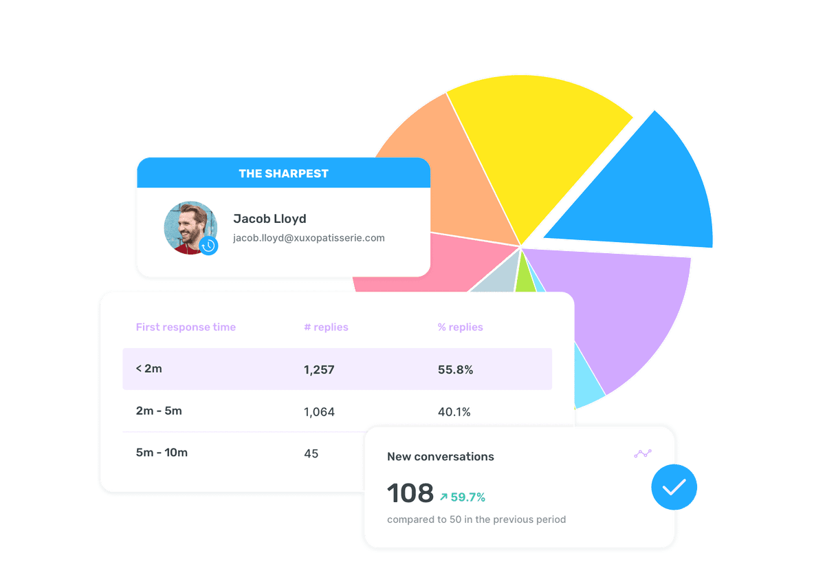 Sociality.io Twitter Analytics - Team performance reports