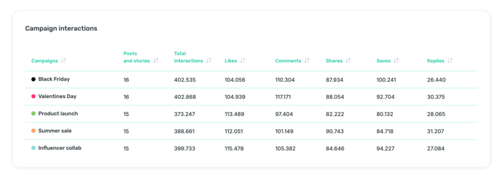 Measure your campaign’s true impact