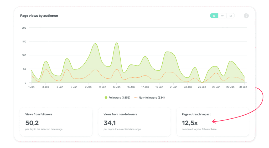 sociality.io-facebook-views