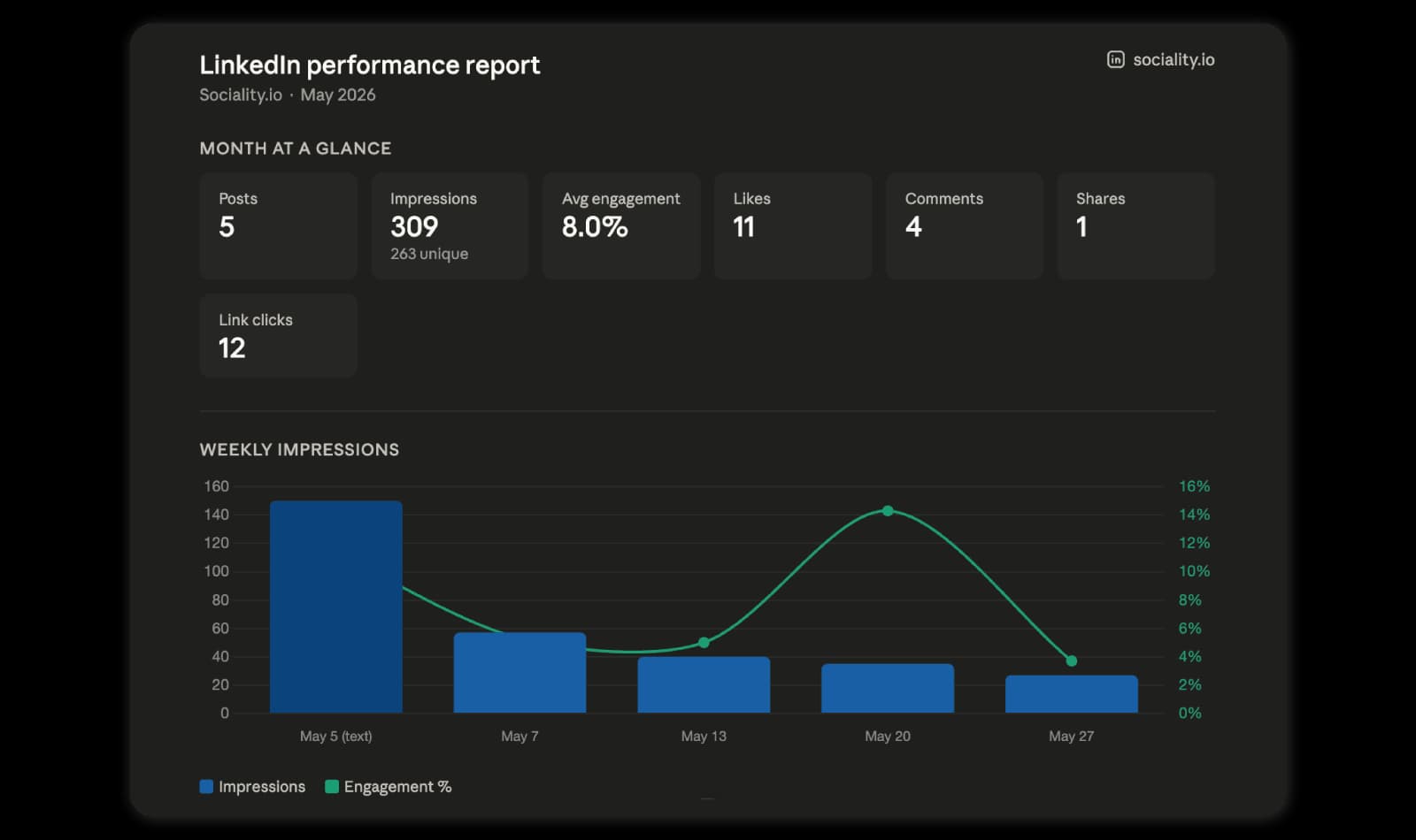 LinkedIn performance report drafted with Sociality MCP showing posts, impressions and engagement rate