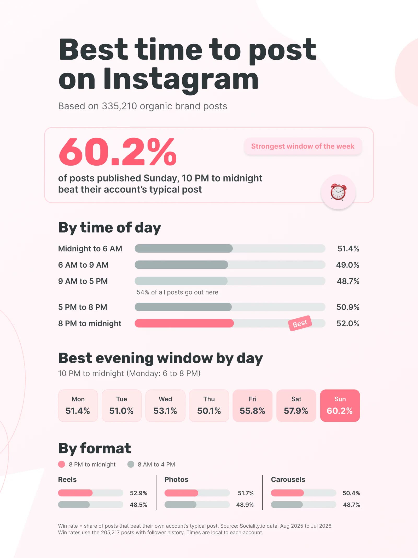 Infographic of Sociality.io data showing evening and Sunday 10 PM to midnight posts win most