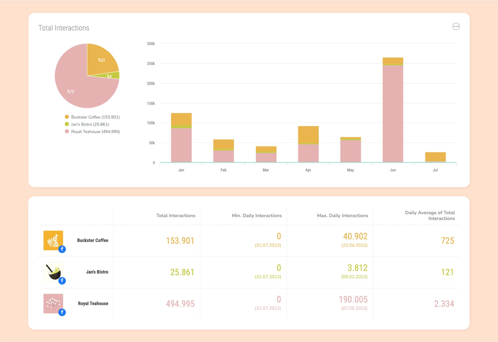 Engagement insights table