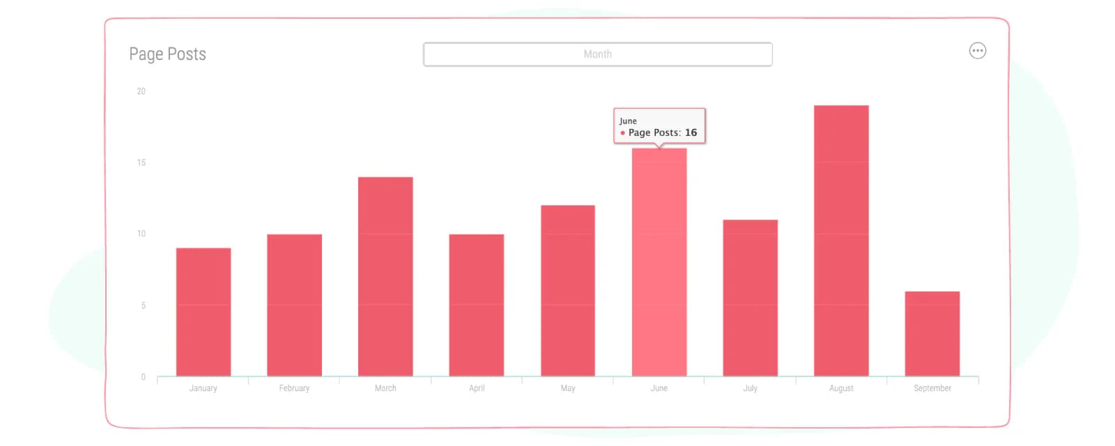 Number of page posts graph