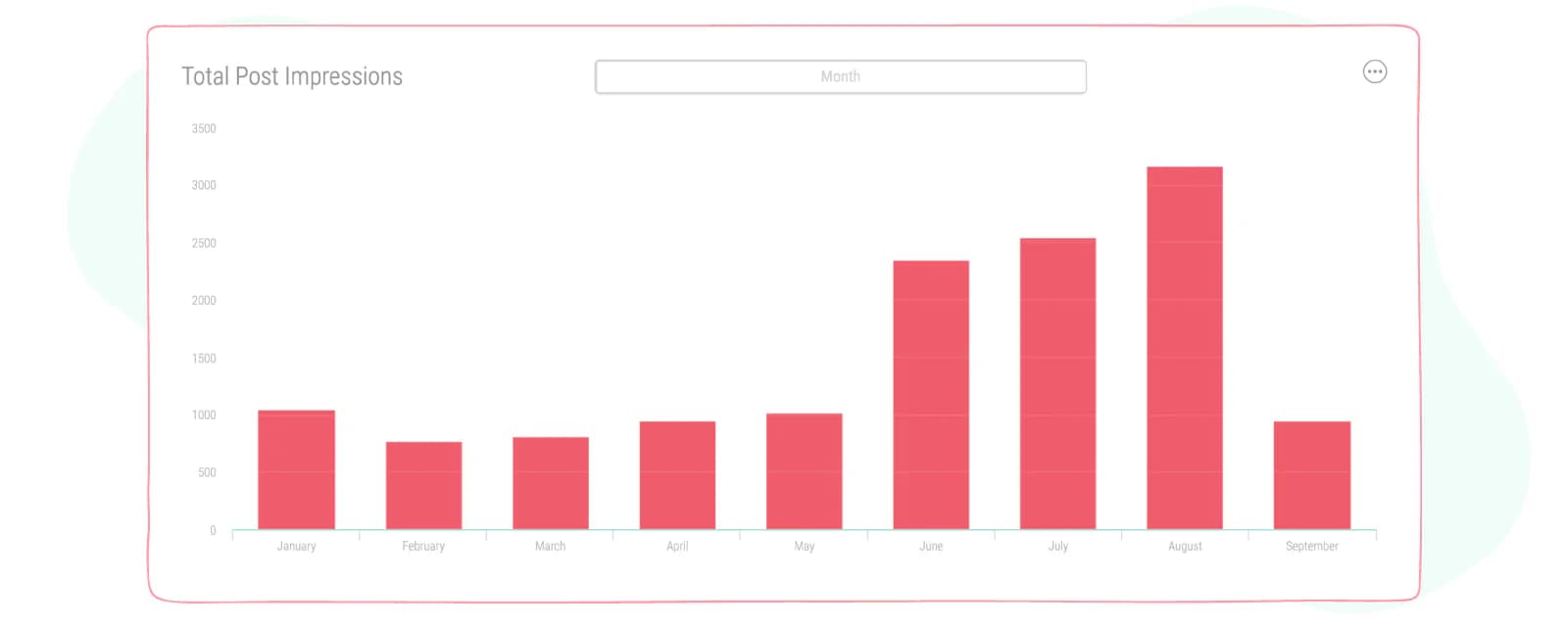 Total post impressions data