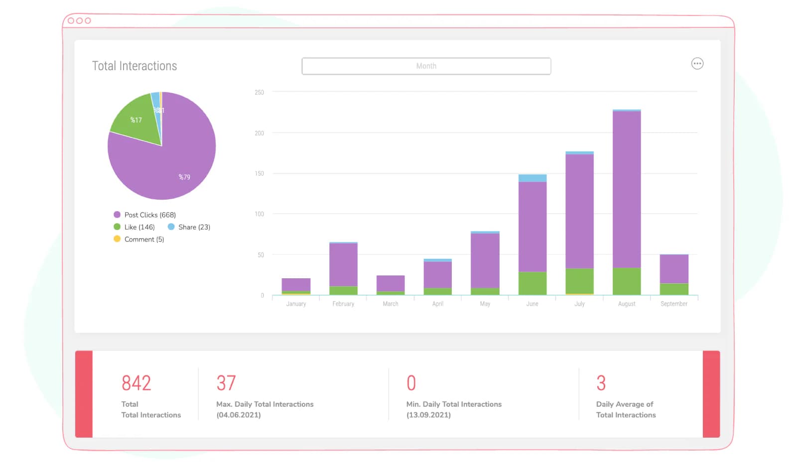 total interactions data of linkedin company page