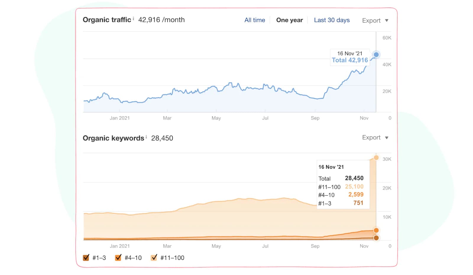 How Sociality.io Team Grew Organic Traffic - Ahrefs data