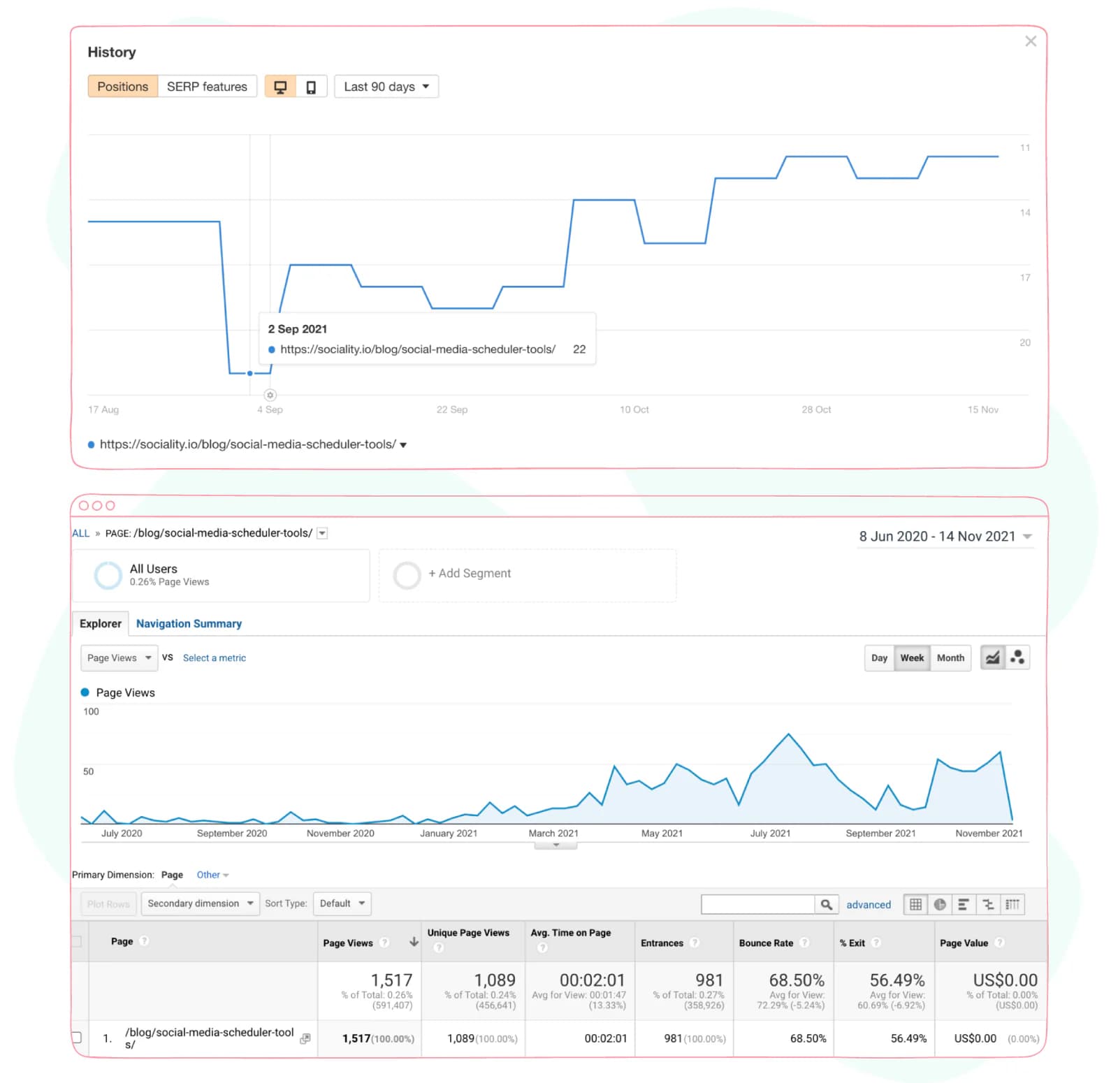 Social media scheduler tools SERP report