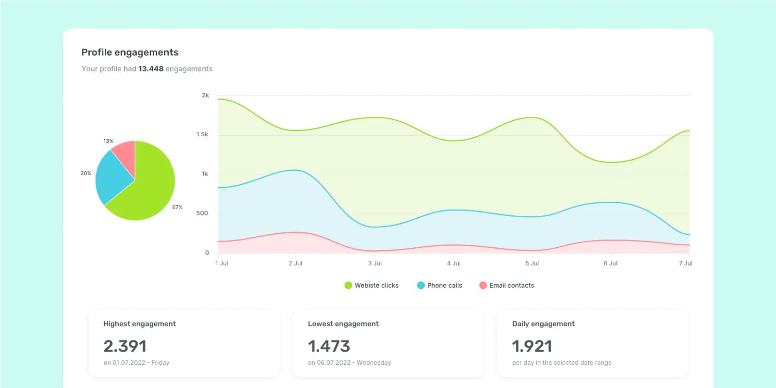 Profile engagements graph by Sociality.io