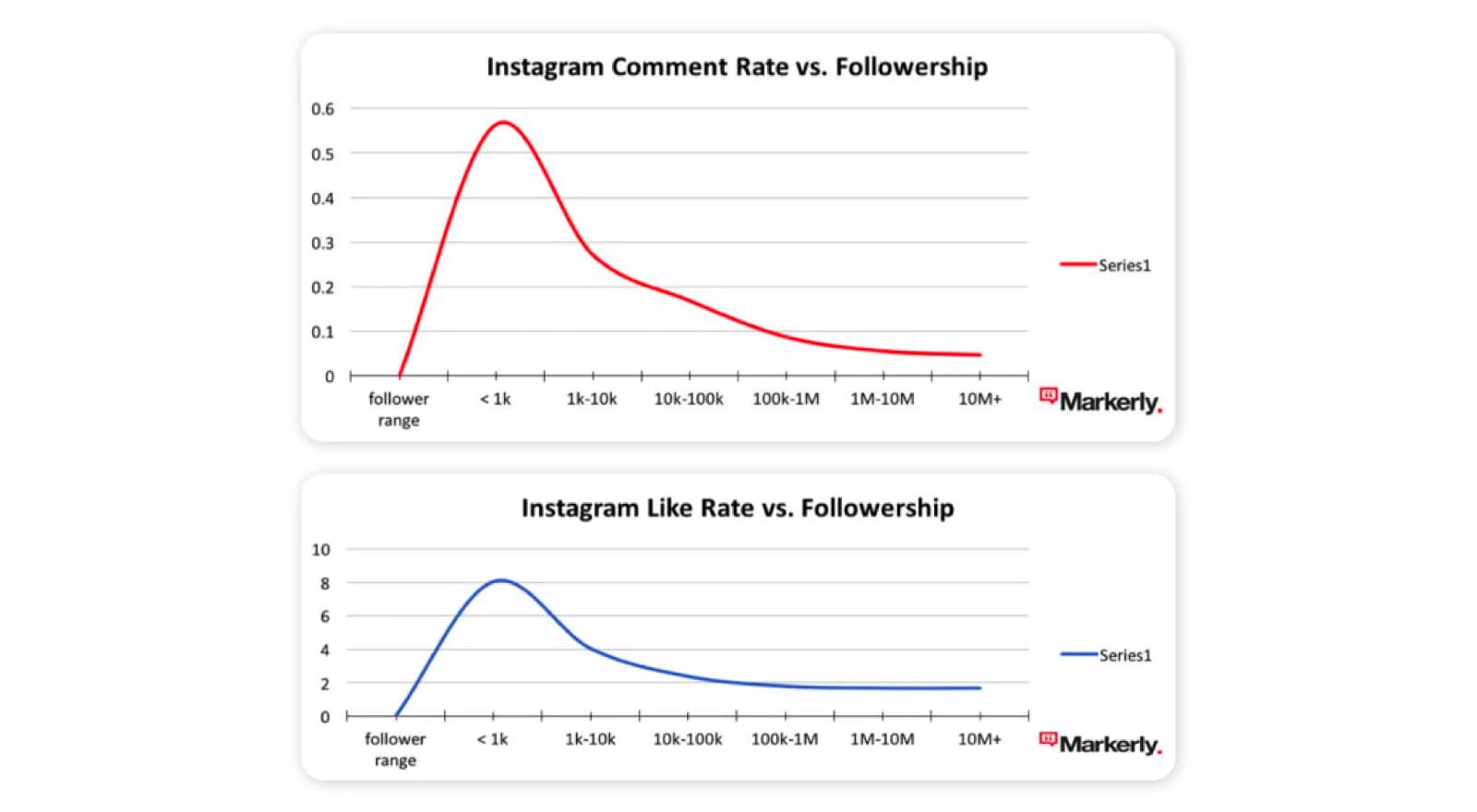 Benefits of working with micro-influencers - high engagement