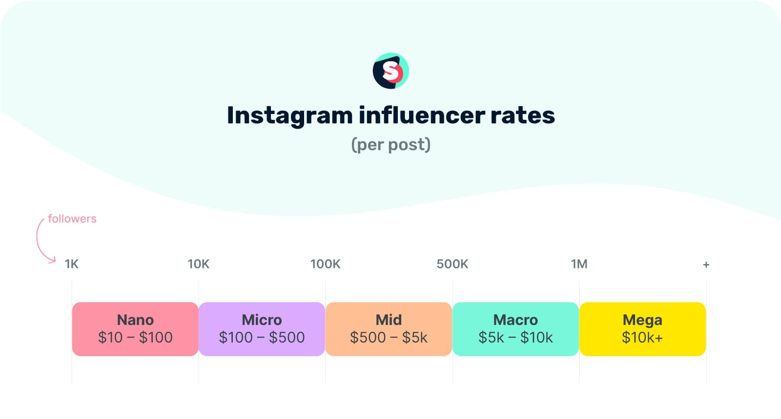 How much do Instagram micro influencer charge?