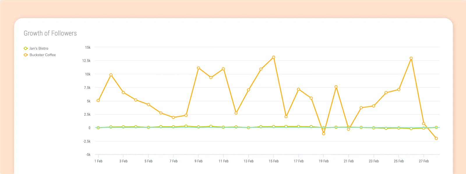 Monitor competitors’ follower growth rate