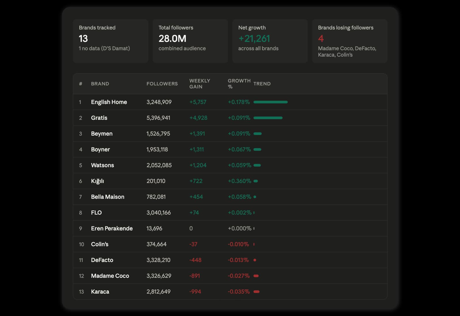 Competitor comparison table showing followers, weekly gain and growth for 13 brands