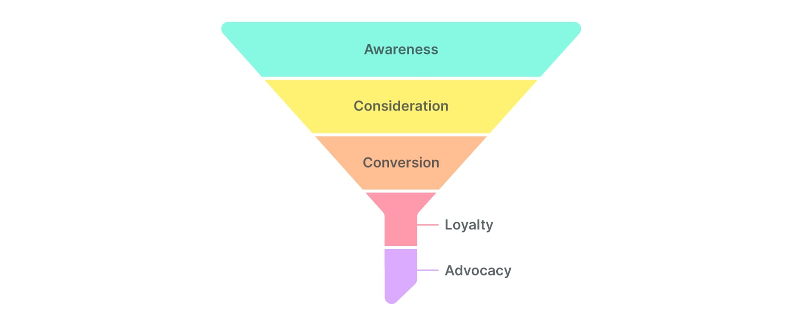 How to optimize and budget Instagram ads cost - Audience funnel