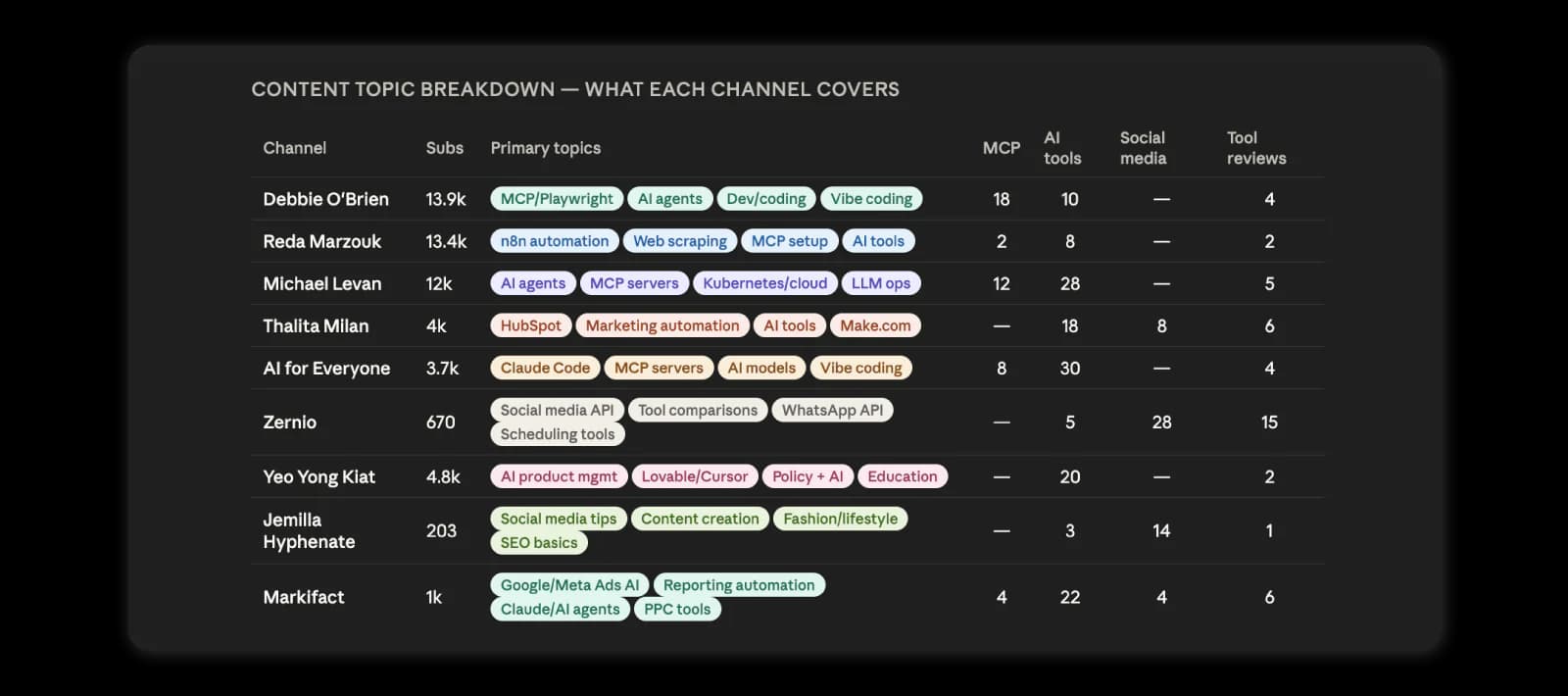 YouTube influencer marketing use case - Sociality MCP
