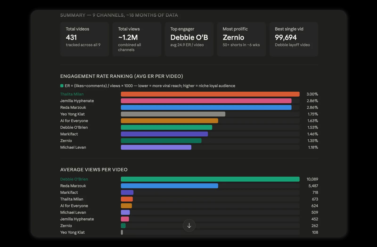 YouTube influencer marketing example by sociality map