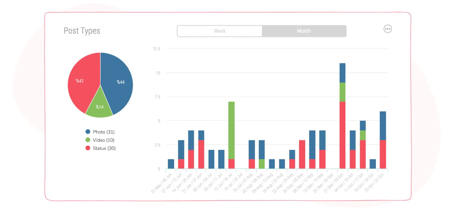 sociality.io post types