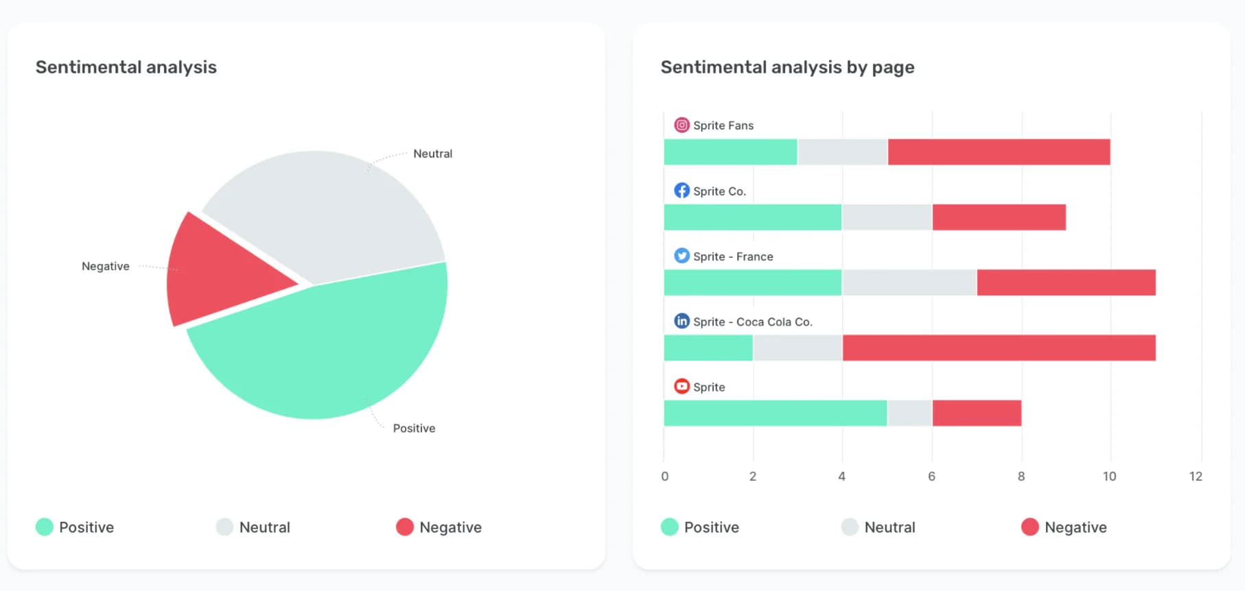 Sentiment analysis pie chart and sentiment by page bar chart in Sociality.io