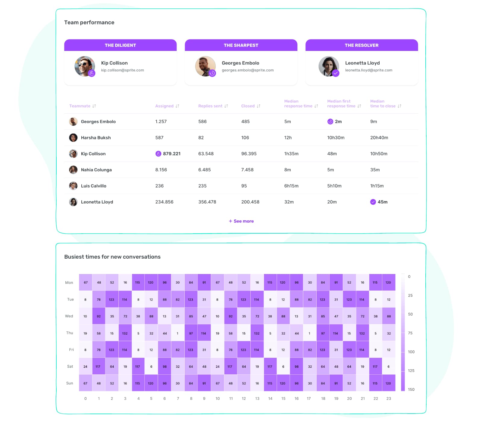 Team performance social media metrics