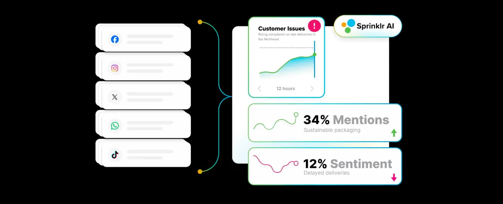 Sprinklr interface shown for enterprise social listening and governance workflows