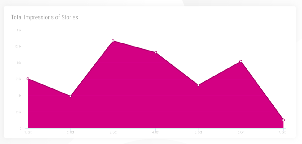 Socialityio Instagram Stories Impressions Report