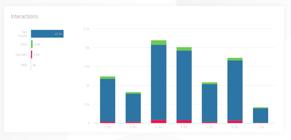 Sociality.io Instagram Stories Interactions Report