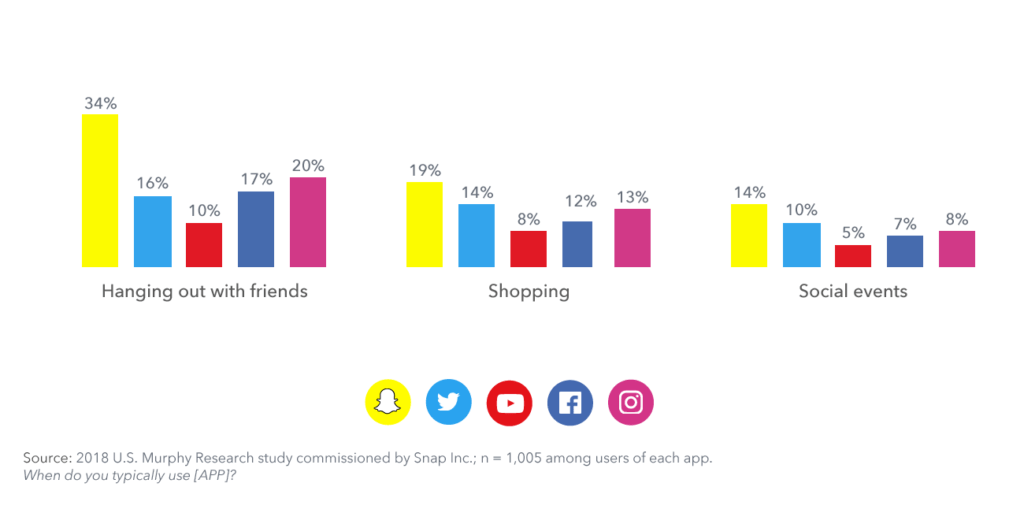 2018 Murphy Research for Snap. Inc.