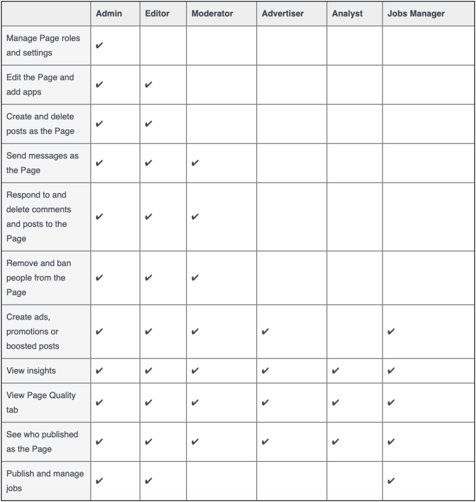 Facebook Page Roles Table