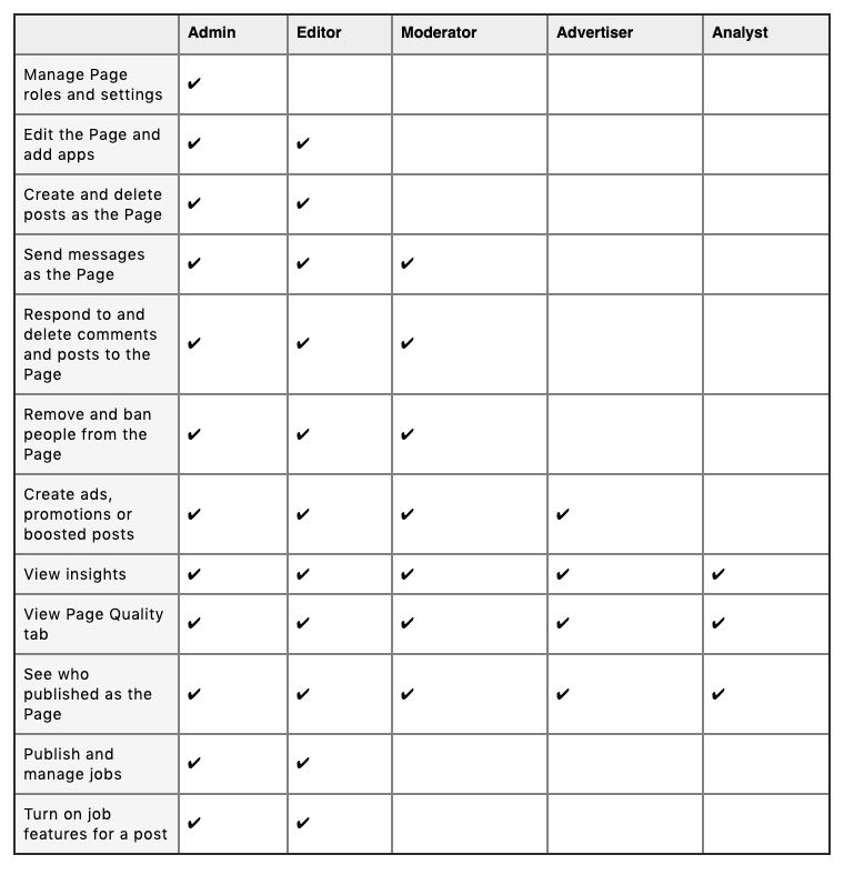 Facebook Page Roles Table