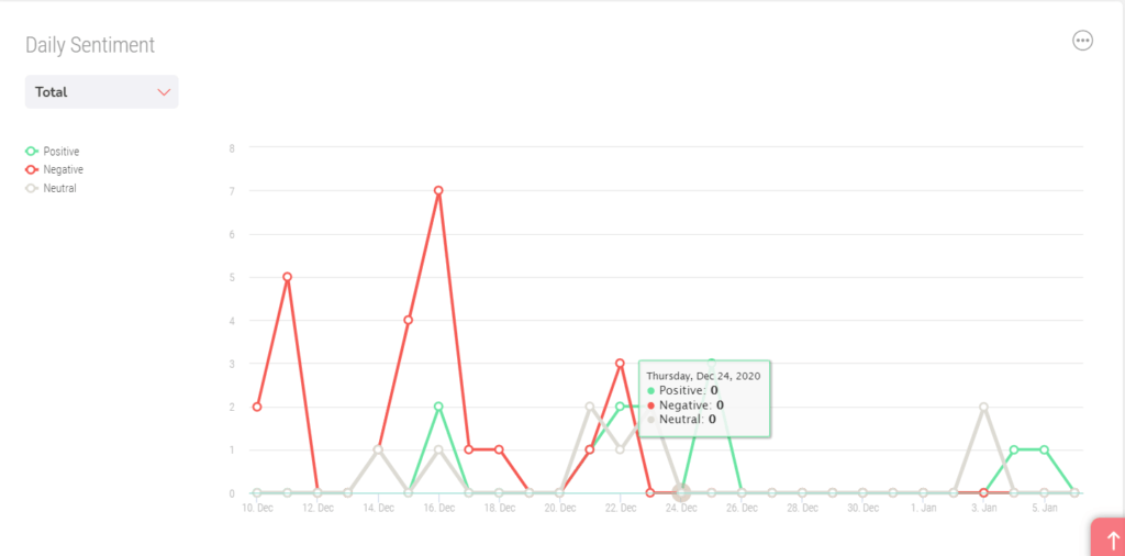 Daily Sentiment Analysis