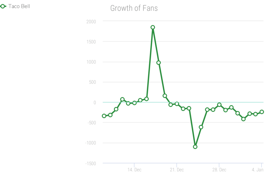 social media report growth of followers