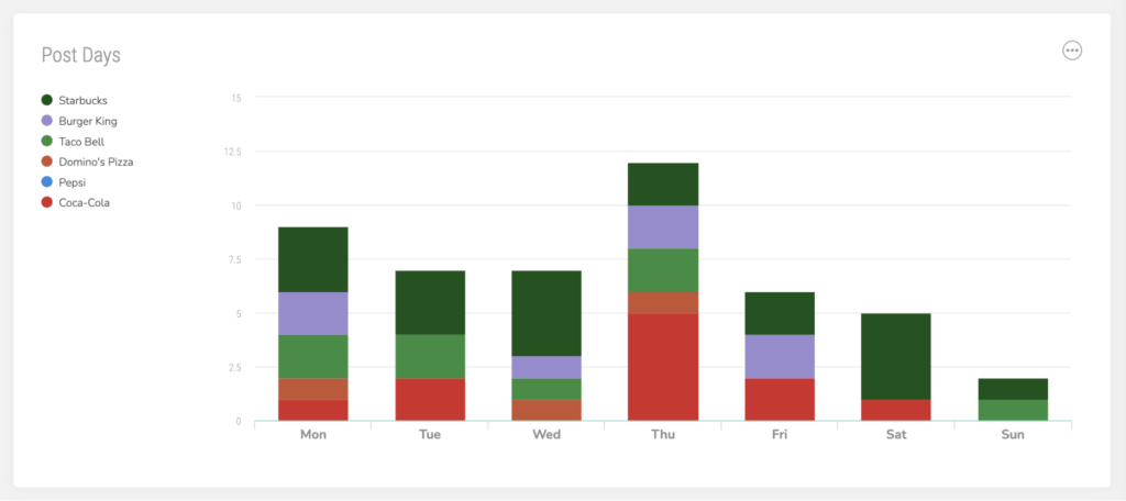 Sociality.io Reporting - Post Days