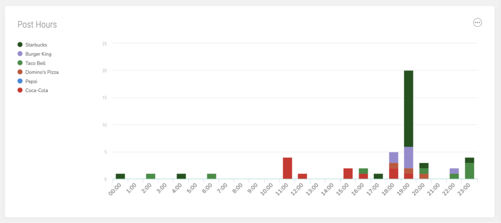 Sociality.io Scheduler - Post Hours